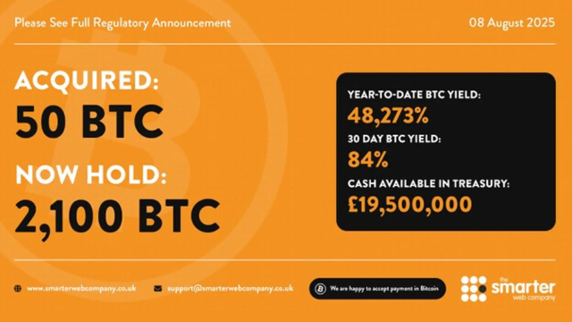 英国智能网络公司收购了50多个比特币，BTC总持有量超过2100